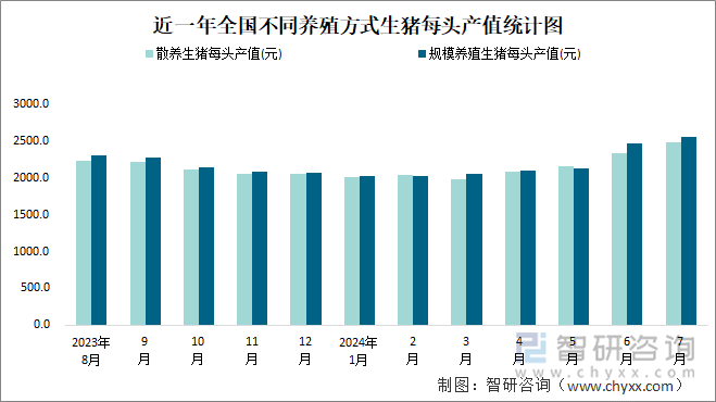 近一年全国不同养殖方式生猪每头产值统计图