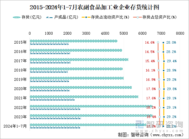 2015-2024年1-7月农副食品加工业企业存货统计图