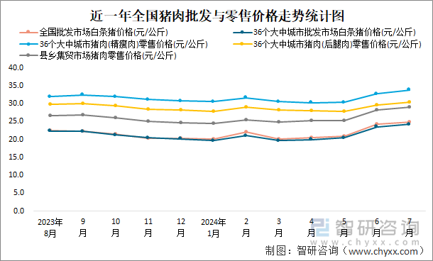 近一年全国猪肉批发与零售价格走势统计图