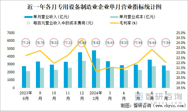 近一年各月专用设备制造业企业单月营业指标统计图