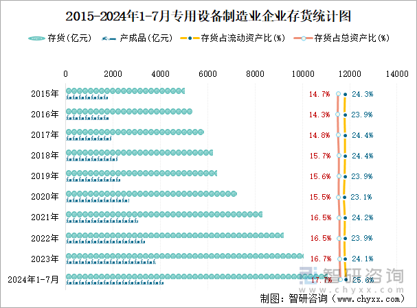 2015-2024年1-7月专用设备制造业企业存货统计图