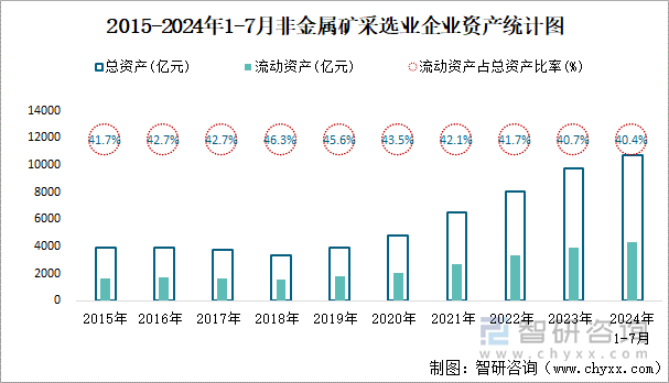 2015-2024年1-7月非金属矿采选业企业资产统计图