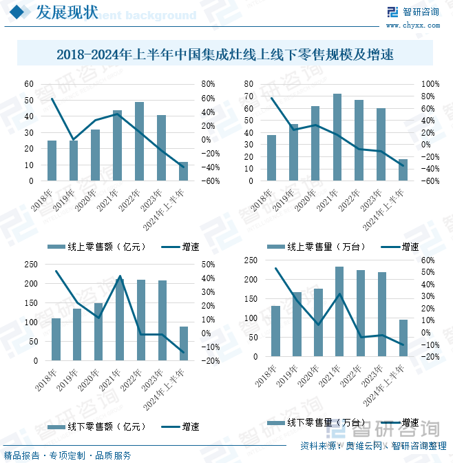 2018-2024年上半年中国集成灶线上线下零售规模及增速