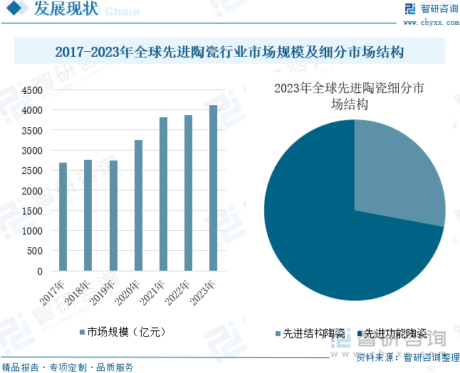 2017-2023年全球先进陶瓷行业市场规模及细分市场结构