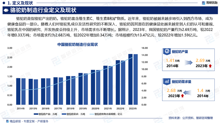 隨著人們對駱駝乳成分及活性研究的不斷深入，駱駝奶因其潛在的健康益處越來越受到人們的認(rèn)可和重視，駱駝乳在中國的研究、開發(fā)熱度會持續(xù)上升，市場需求也不斷增長。據(jù)統(tǒng)計，2023年，我國駱駝奶產(chǎn)量約為2.69萬噸，較2022年增0.33萬噸；市場需求約為2.68萬噸，較2022年增加0.34萬噸；市場規(guī)模約為13.47億元，較2022年增加1.59億元。