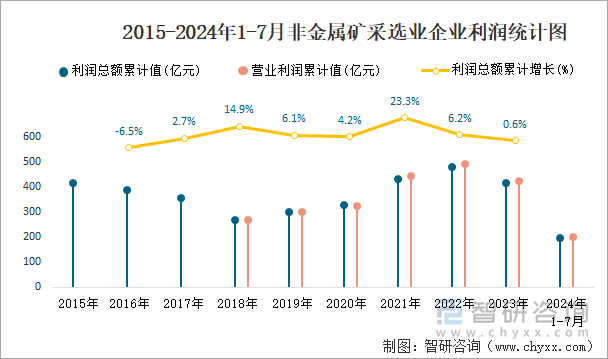 2015-2024年1-7月非金属矿采选业企业利润统计图