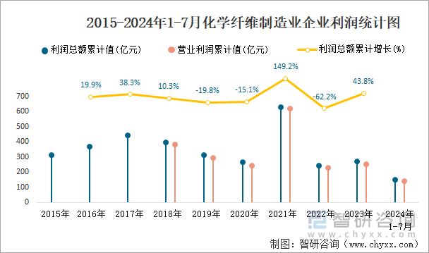 2015-2024年1-7月化学纤维制造业企业利润统计图