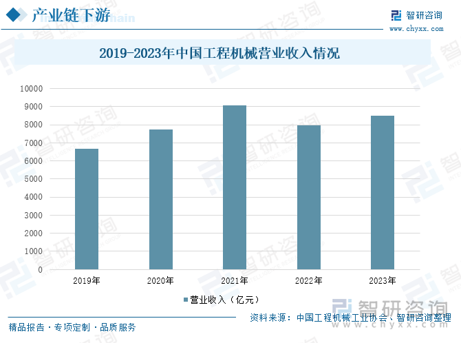 2019-2023年中国工程机械营业收入情况