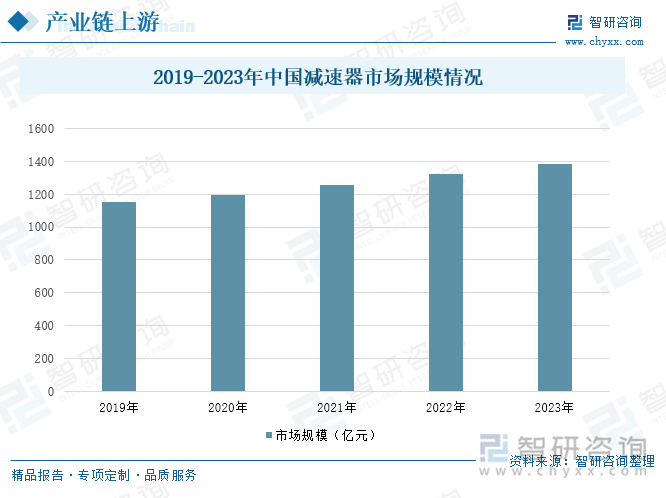 2019-2023年中国减速器市场规模情况