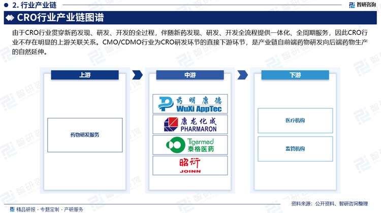 由于CRO行业贯穿新药发现、研发、开发的全过程，伴随新药发现、研发、开发全流程提供一体化、全周期服务，因此CRO行业不存在明显的上游关联关系。CMO/CDMO行业为CRO研发环节的直接下游环节，是产业链自前端药物研发向后端药物生产的自然延伸。如CRO企业已具备研发领域的丰富经验，对新药研发及治疗机理的理解更加深入透彻，则当其决定进入CMO/CDMO领域时，则可较其他竞争对手将更好地指导药物后期的工艺研发及生产性工作，为客户提供连续稳定的CMO/CDMO业务；同时也可以自更早期阶段锁定客户的订单需求，满足客户全方位的业务需要。