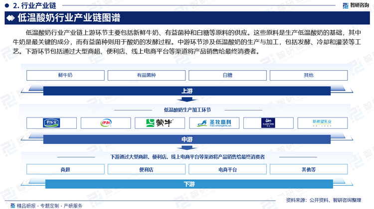 低温酸奶行业产业链上游环节主要包括新鲜牛奶、有益菌种和白糖等原料的供应。这些原料是生产低温酸奶的基础，其中牛奶是最关键的成分，而有益菌种则用于酸奶的发酵过程。中游环节涉及低温酸奶的生产与加工，包括发酵、冷却和灌装等工艺。下游环节包括通过大型商超、便利店、线上电商平台等渠道将产品销售给最终消费者。