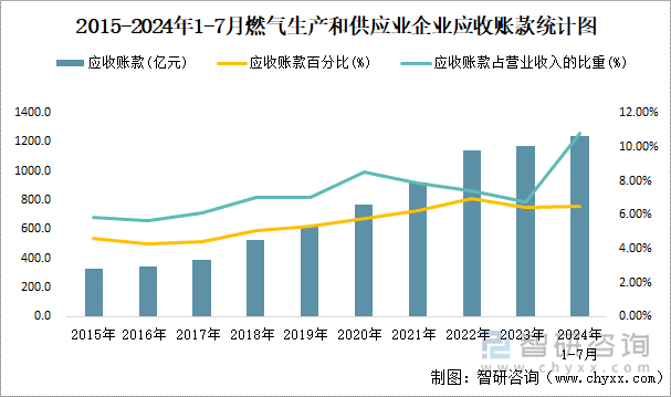 2015-2024年1-7月燃气生产和供应业企业应收账款统计图