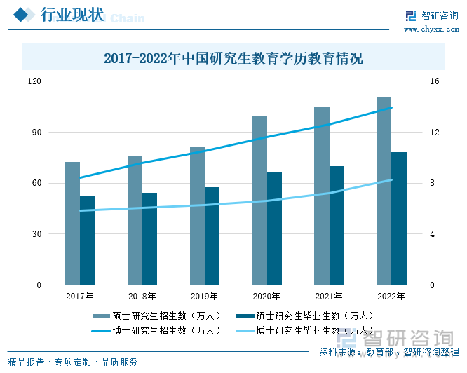 2017-2022年中国研究生教育学历教育情况