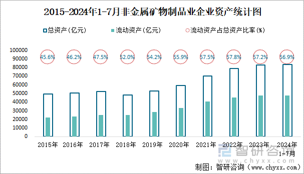 2015-2024年1-7月非金属矿物制品业企业资产统计图