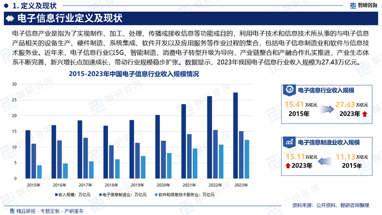 近年来，在政策及资本的双轮驱动下，我国电子产业快速发展，在电子高端制造、半导体等领域不断取得突破，同时，在云计算、大数据、物联网、移动互联网、人工智能等新一代信息技术快速演进的推动下。电子信息行业以5G、智能制造、消费电子转型升级为导向，产业链整合和产融合作扎实推进，产业生态体系不断完善，新兴增长点加速成长，带动行业规模稳步扩张。数据显示，2023年我国电子信息行业收入规模为27.43万亿元。其中电子信息制造业收入规模为15.11万亿元，软件和信息技术服务业收入规模为12.33万亿元。