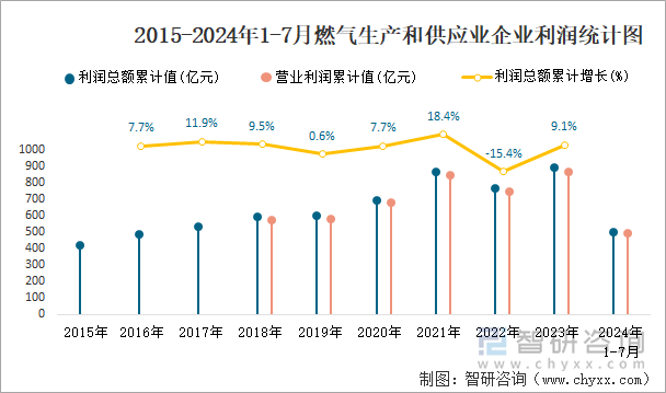 2015-2024年1-7月燃气生产和供应业企业利润统计图