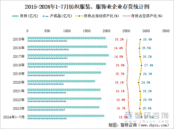 2015-2024年1-7月纺织服装、服饰业企业存货统计图