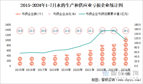 2015-2024年1-7月水的生产和供应业工业亏损企业统计图