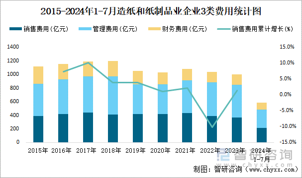 2015-2024年1-7月造纸和纸制品业企业3类费用统计图