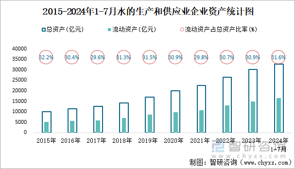 2015-2024年1-7月水的生产和供应业企业资产统计图