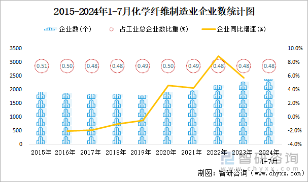 2015-2024年1-7月化学纤维制造业企业数统计图