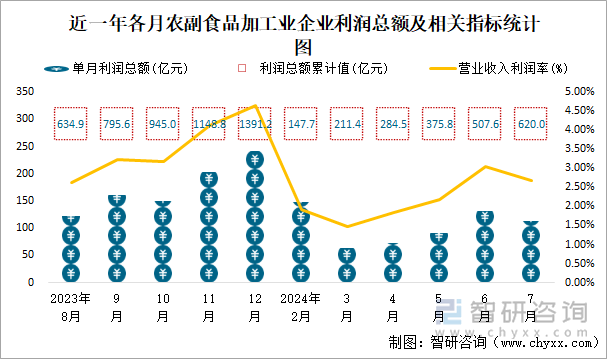 近一年各月农副食品加工业企业利润总额及相关指标统计图