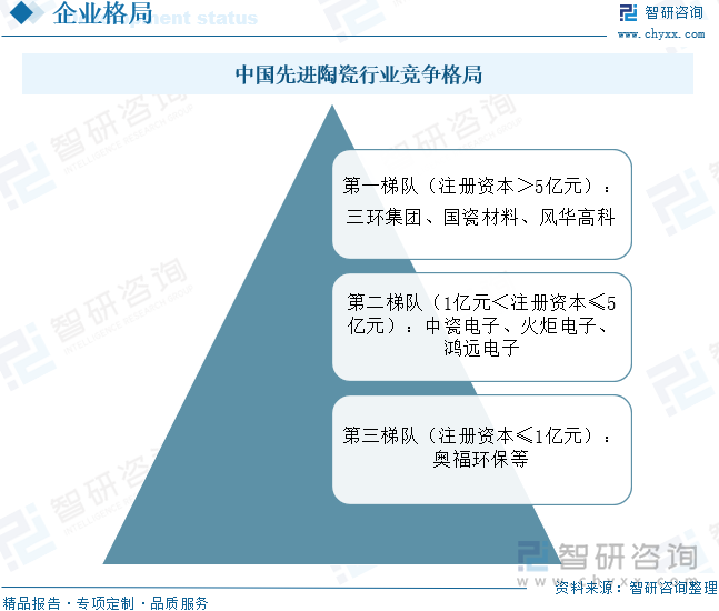 中国先进陶瓷行业竞争格局