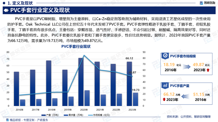 PVC手套是以PVC糊樹脂、增塑劑為主要原料，以Ca-Zn穩(wěn)定劑等助劑為輔助材料，采用浸漬工藝塑化成型的一次性使用防護手套。Oak Technical LLC公司在上世紀(jì)五十年代末發(fā)明了PVC手套。PVC手套彈性略遜于乳膠手套、丁腈手套，但較乳膠手套、丁腈手套具有很多優(yōu)點，主要包括：穿戴容易、透氣性好、手感舒適、不會引起過敏、耐酸堿、隔離效果好等，同時還具備抗靜電的特性。此外，PVC手套要比乳膠手套和丁腈手套便宜很多，性價比優(yōu)勢明顯。據(jù)統(tǒng)計，2023年我國PVC手套產(chǎn)量為66.12萬噸，需求量為19.73萬噸，市場規(guī)模為49.87億元。