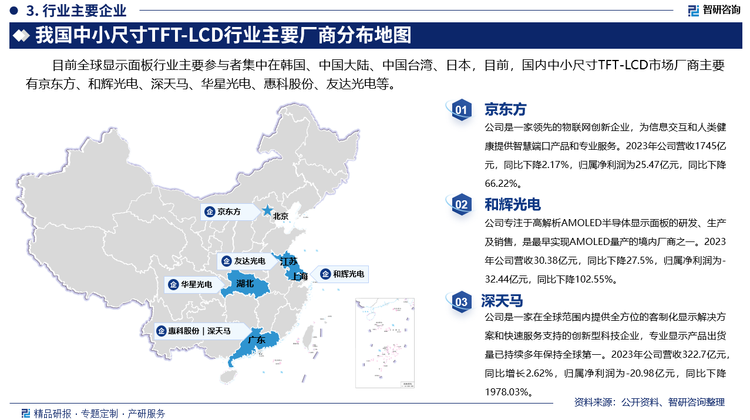 其中京东方是一家领先的物联网创新企业，为信息交互和人类健康提供智慧端口产品和专业服务。2023年公司营收1745亿元，同比下降2.17%，归属净利润为25.47亿元，同比下降66.22%。和辉光电专注于高解析AMOLED半导体显示面板的研发、生产及销售，是最早实现AMOLED量产的境内厂商之一。2023年公司营收30.38亿元，同比下降27.5%，归属净利润为-32.44亿元，同比下降102.55%。深天马是一家在全球范围内提供全方位的客制化显示解决方案和快速服务支持的创新型科技企业，专业显示产品出货量已持续多年保持全球第一。2023年公司营收322.7亿元，同比增长2.62%，归属净利润为-20.98亿元，同比下降1978.03%。