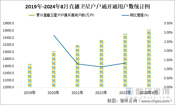 2019年-2024年8月直播卫星户户通开通用户数统计图 