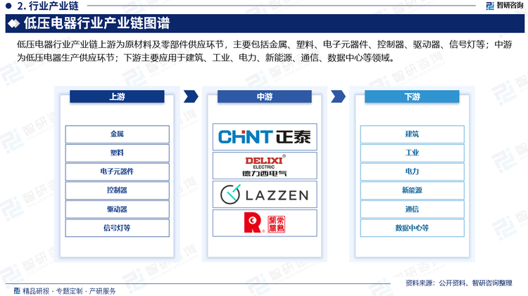 低压电器行业产业链上游为原材料及零部件供应环节，主要包括铜、铁、银、塑料、电子元器件、控制器、驱动器、信号灯等；中游为低压电器生产供应环节；下游主要应用于建筑、工业、电力、新能源、通信、数据中心等领域。