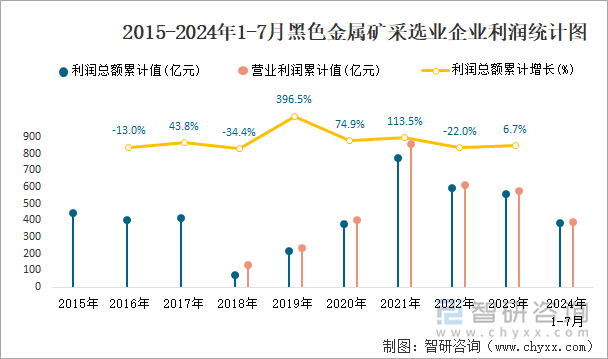 2015-2024年1-7月黑色金属矿采选业企业利润统计图