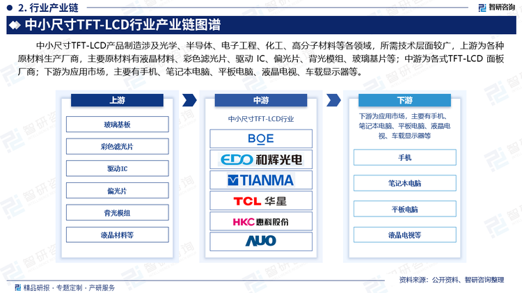 中小尺寸TFT-LCD产品制造涉及光学、半导体、电子工程、化工、高分子材料等各领域，所需技术层面较广，上游为各种原材料生产厂商，主要原材料有液晶材料、彩色滤光片、驱动 IC、偏光片、背光模组、玻璃基片等；中游为各式TFT-LCD 面板厂商；下游为应用市场，主要有手机、笔记本电脑、平板电脑、液晶电视、车载显示器等。