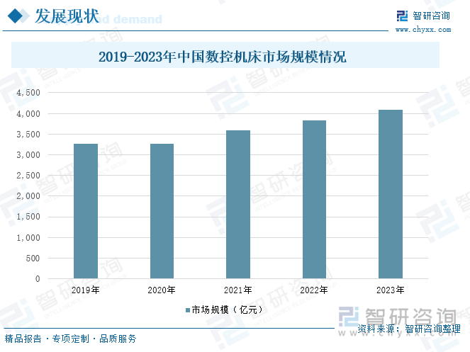 2019-2023年中国数控机床市场规模情况