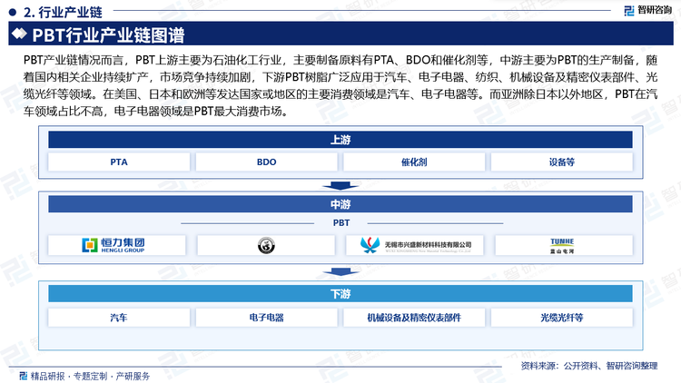 PBT产业链情况而言，PBT上游主要为石油化工行业，主要制备原料有PTA、BDO和催化剂等，中游主要为PBT的生产制备，随着国内相关企业持续扩产，市场竞争持续加剧，下游PBT树脂广泛应用于汽车、电子电器、纺织、机械设备及精密仪表部件、光缆光纤等领域。在美国、日本和欧洲等发达国家或地区的主要消费领域是汽车、电子电器等。而亚洲除日本以外地区，PBT在汽车领域占比不高，电子电器领域是PBT最大消费市场。