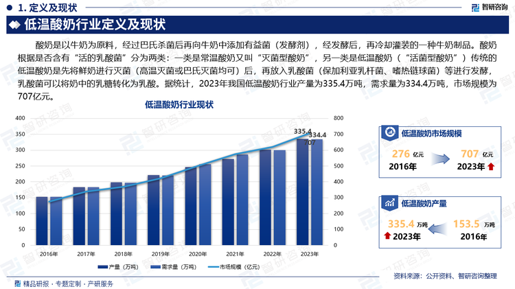 酸奶是以牛奶为原料，经过巴氏杀菌后再向牛奶中添加有益菌（发酵剂），经发酵后，再冷却灌装的一种牛奶制品。酸奶根据是否含有“活的乳酸菌”分为两类：一类是常温酸奶又叫“灭菌型酸奶”，另一类是低温酸奶（“活菌型酸奶”）传统的低温酸奶是先将鲜奶进行灭菌（高温灭菌或巴氏灭菌均可）后，再放入乳酸菌（保加利亚乳杆菌、嗜热链球菌）等进行发酵，乳酸菌可以将奶中的乳糖转化为乳酸。据统计，2023年我国低温酸奶行业产量为335.4万吨，需求量为334.4万吨，市场规模为707亿元。