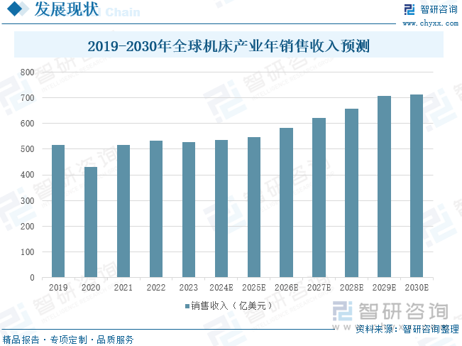 2019-2030年全球机床产业年销售收入预测