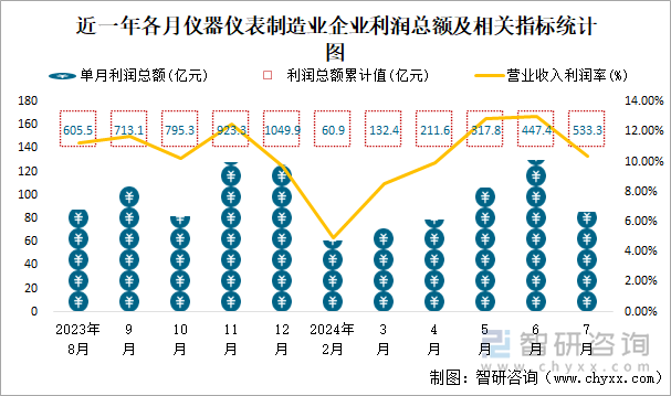 近一年各月仪器仪表制造业企业利润总额及相关指标统计图