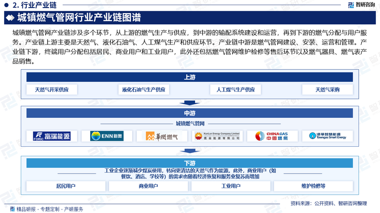 城镇燃气管网产业链涉及多个环节，从上游的燃气生产与供应，到中游的输配系统建设和运营，再到下游的燃气分配与用户服务。产业链上游主要是天然气、液化石油气、人工煤气生产和供应环节。产业链中游是燃气管网建设、安装、运营和管理。产业链下游，终端用户分配包括居民、商业用户和工业用户，此外还包括燃气管网维护检修等售后环节以及燃气器具、燃气表产品销售。