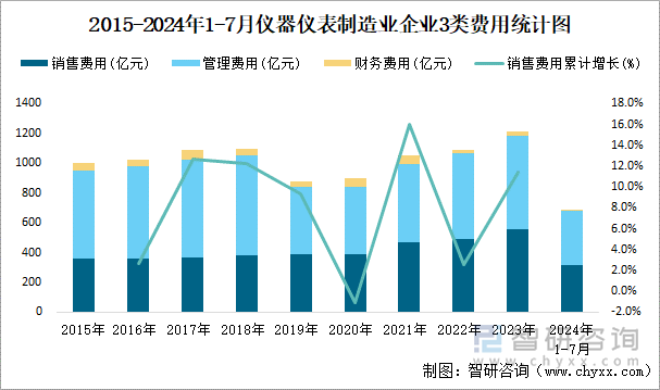 2015-2024年1-7月仪器仪表制造业企业3类费用统计图