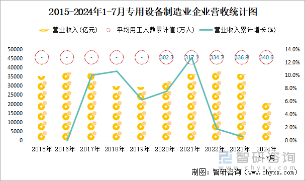 2015-2024年1-7月专用设备制造业企业营收统计图