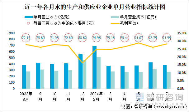 近一年各月水的生产和供应业企业单月营业指标统计图