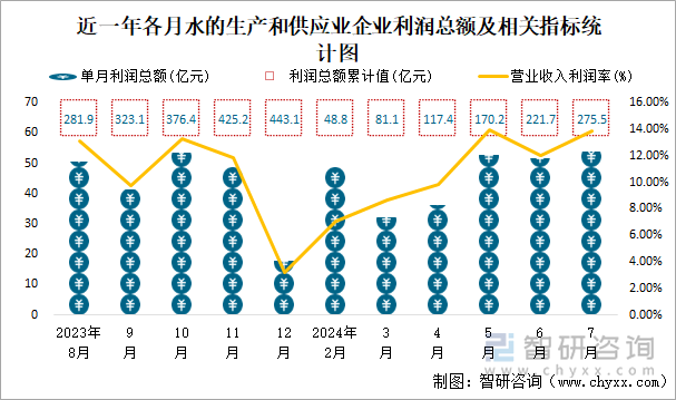 近一年各月水的生产和供应业企业利润总额及相关指标统计图