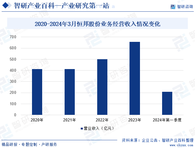 2020-2024年3月恒邦股份业务经营收入情况变化