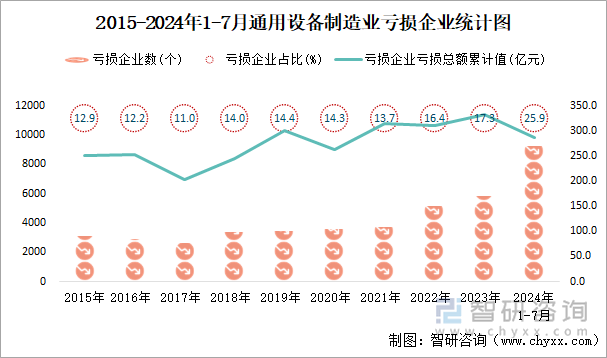 2015-2024年1-7月通用设备制造业工业亏损企业统计图