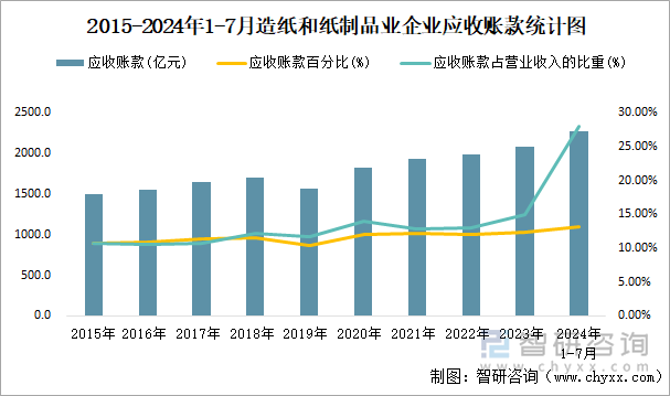 2015-2024年1-7月造纸和纸制品业企业应收账款统计图