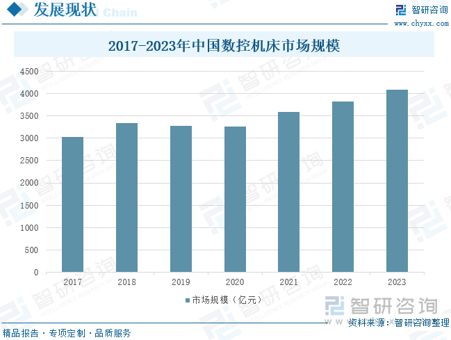 2017-2023年中国数控机床市场规模