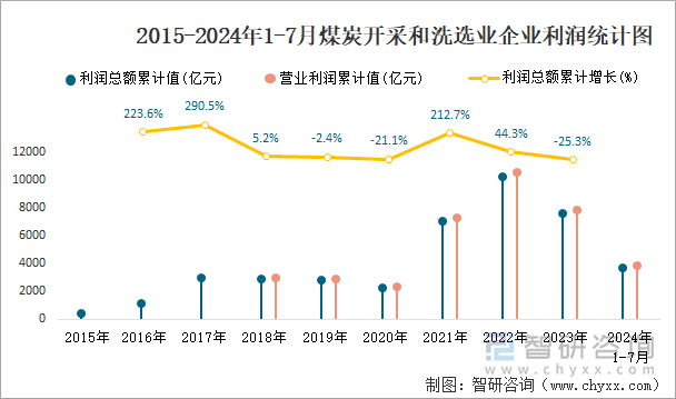 2015-2024年1-7月煤炭开采和洗选业企业利润统计图