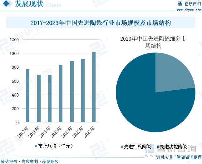 2017-2023年中国先进陶瓷行业市场规模