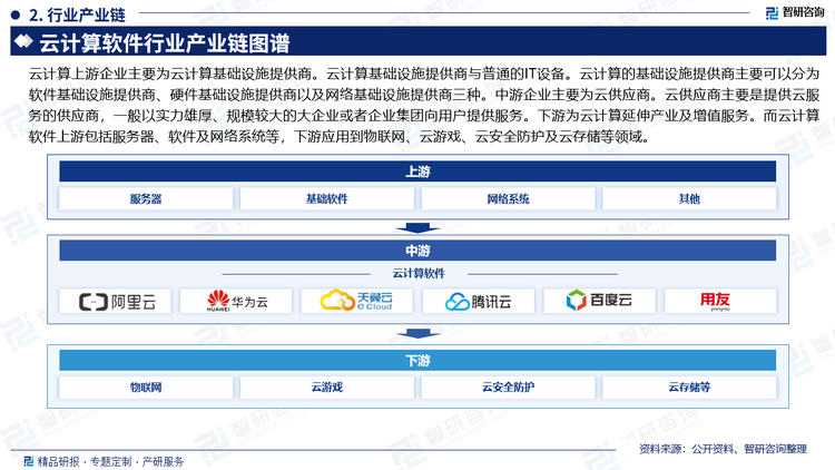 云计算上游企业主要为云计算基础设施提供商。云计算基础设施提供商与普通的IT设备。云计算的基础设施提供商主要可以分为软件基础设施提供商、硬件基础设施提供商以及网络基础设施提供商三种。中游企业主要为云供应商。云供应商主要是提供云服务的供应商，一般以实力雄厚、规模较大的大企业或者企业集团向用户提供服务。下游为云计算延伸产业及增值服务。而云计算软件上游包括服务器、软件及网络系统等，下游应用到物联网、云游戏、云安全防护及云存储等领域。